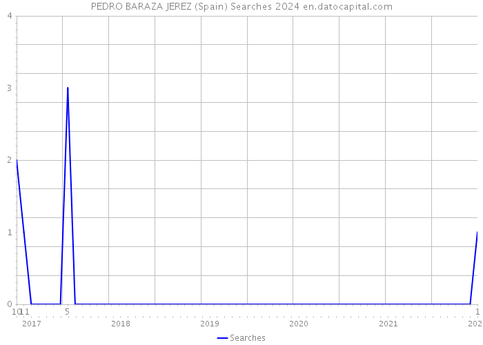 PEDRO BARAZA JEREZ (Spain) Searches 2024 