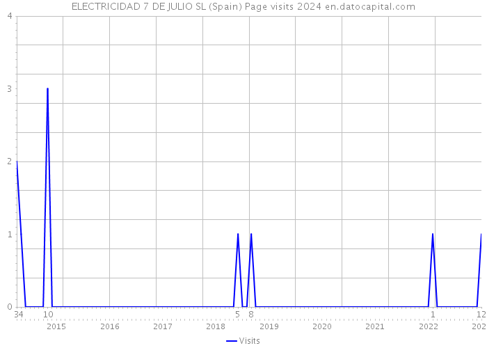 ELECTRICIDAD 7 DE JULIO SL (Spain) Page visits 2024 