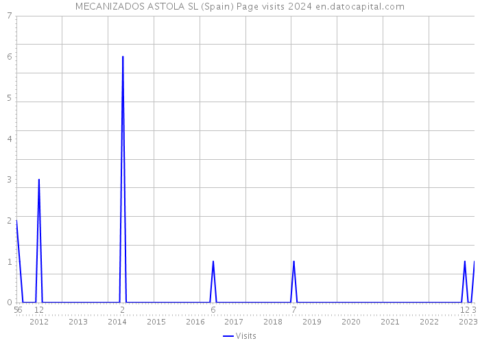 MECANIZADOS ASTOLA SL (Spain) Page visits 2024 