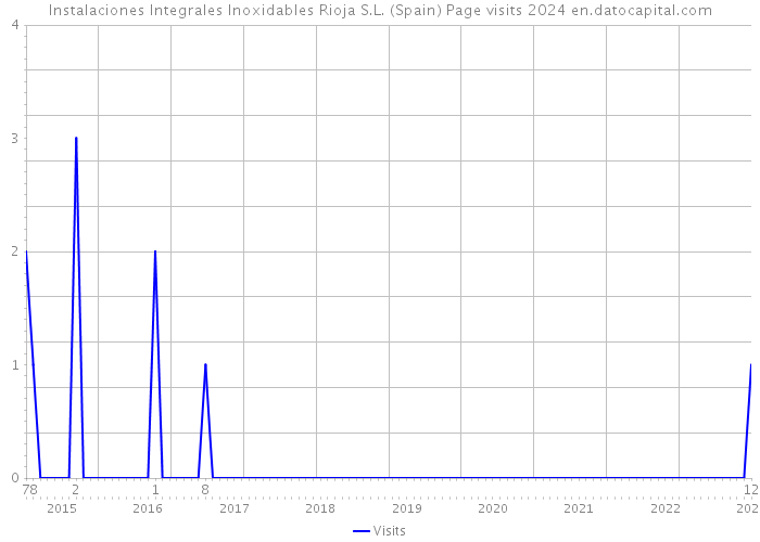 Instalaciones Integrales Inoxidables Rioja S.L. (Spain) Page visits 2024 