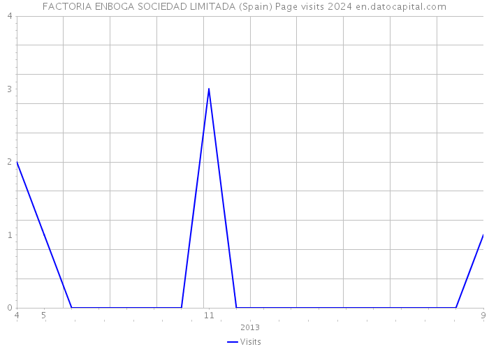 FACTORIA ENBOGA SOCIEDAD LIMITADA (Spain) Page visits 2024 