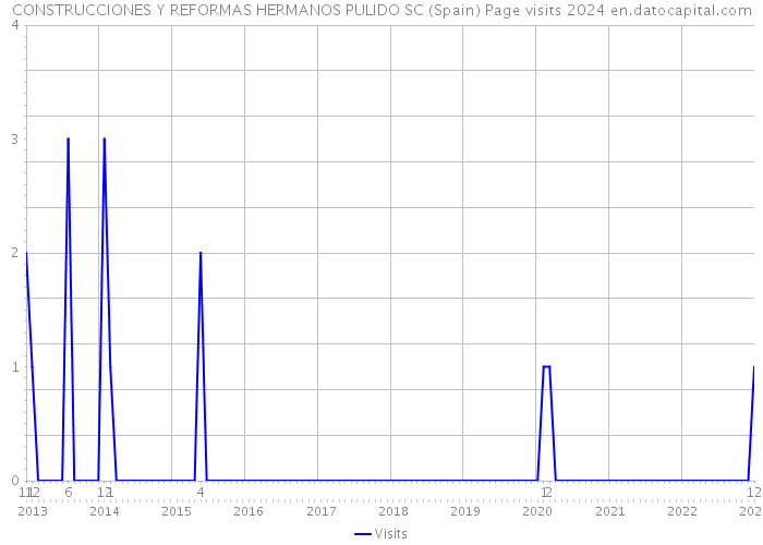 CONSTRUCCIONES Y REFORMAS HERMANOS PULIDO SC (Spain) Page visits 2024 