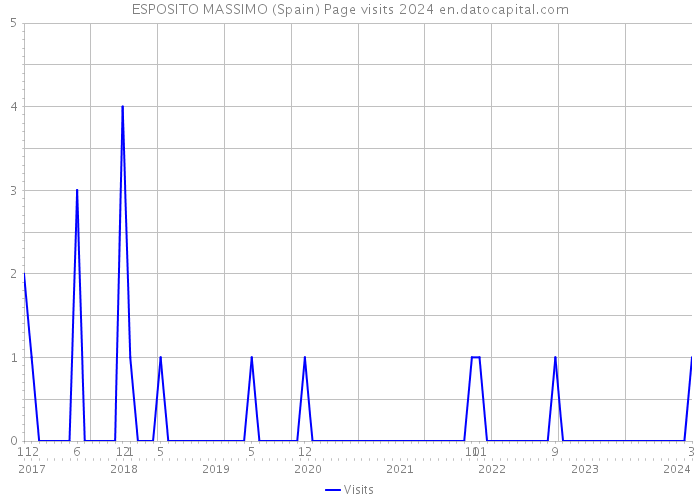 ESPOSITO MASSIMO (Spain) Page visits 2024 