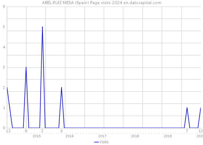 ABEL RUIZ MESA (Spain) Page visits 2024 