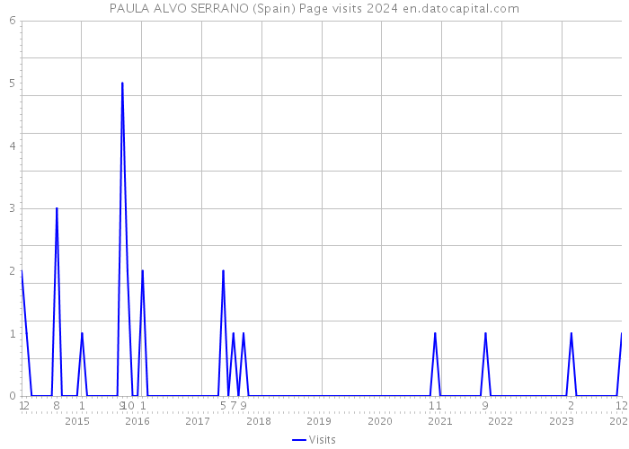 PAULA ALVO SERRANO (Spain) Page visits 2024 