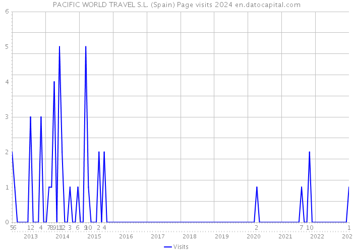 PACIFIC WORLD TRAVEL S.L. (Spain) Page visits 2024 