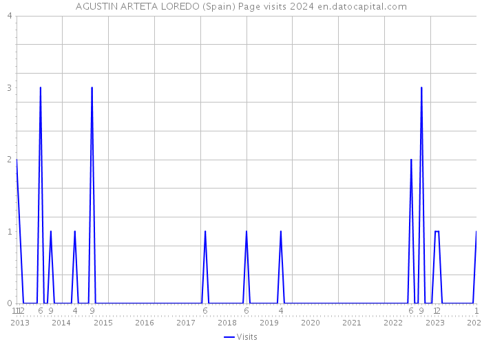 AGUSTIN ARTETA LOREDO (Spain) Page visits 2024 