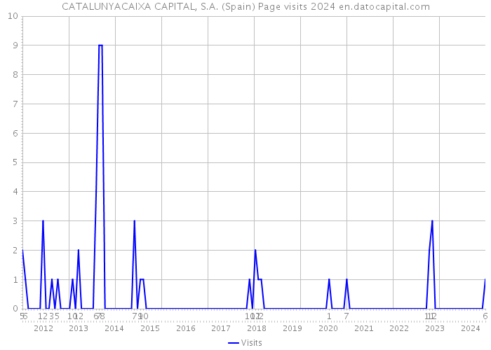CATALUNYACAIXA CAPITAL, S.A. (Spain) Page visits 2024 