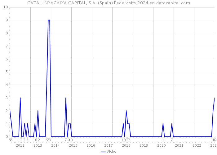 CATALUNYACAIXA CAPITAL, S.A. (Spain) Page visits 2024 