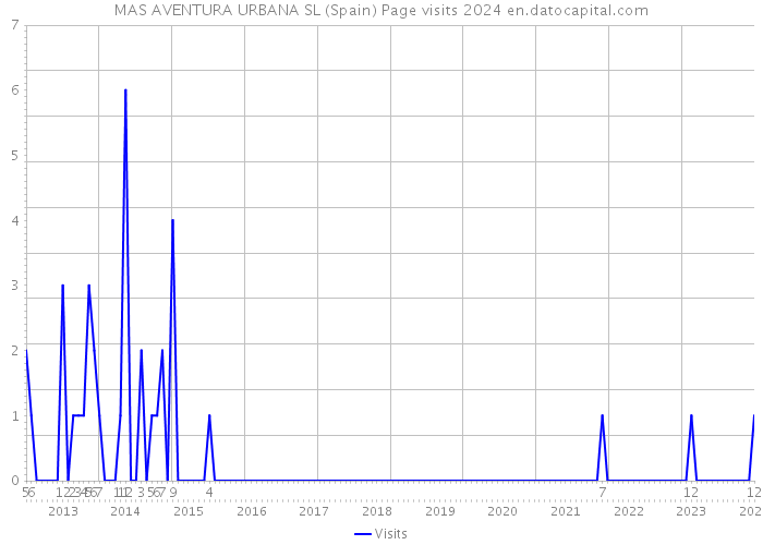 MAS AVENTURA URBANA SL (Spain) Page visits 2024 