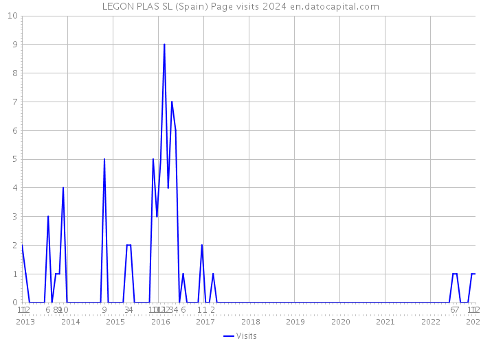 LEGON PLAS SL (Spain) Page visits 2024 