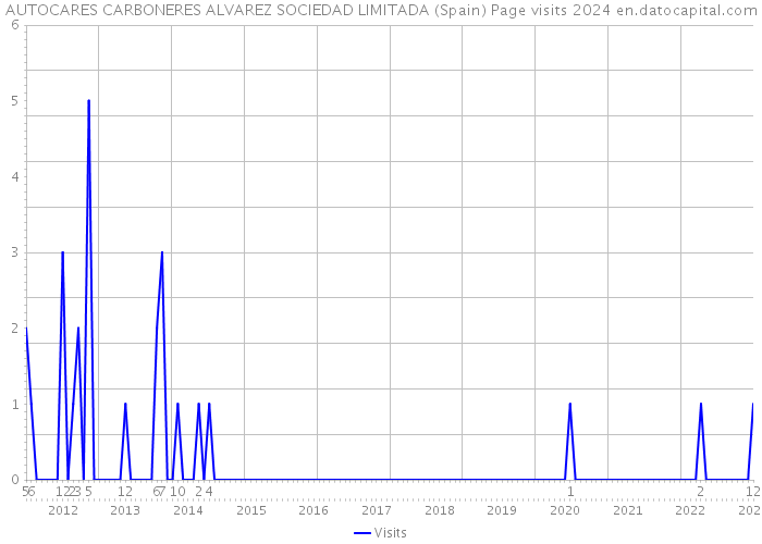 AUTOCARES CARBONERES ALVAREZ SOCIEDAD LIMITADA (Spain) Page visits 2024 