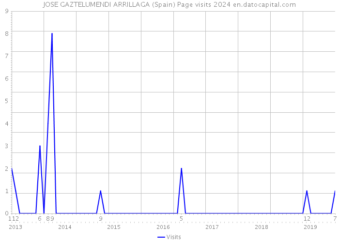 JOSE GAZTELUMENDI ARRILLAGA (Spain) Page visits 2024 