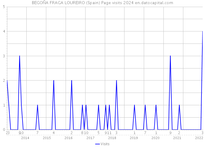 BEGOÑA FRAGA LOUREIRO (Spain) Page visits 2024 