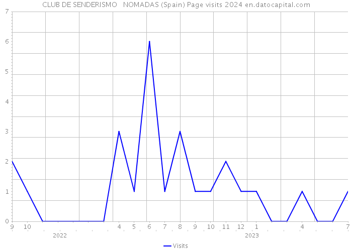 CLUB DE SENDERISMO NOMADAS (Spain) Page visits 2024 