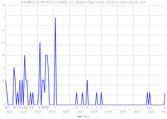 RAMBLA 35 PRODUCCIONES, S.L. (Spain) Page visits 2024 