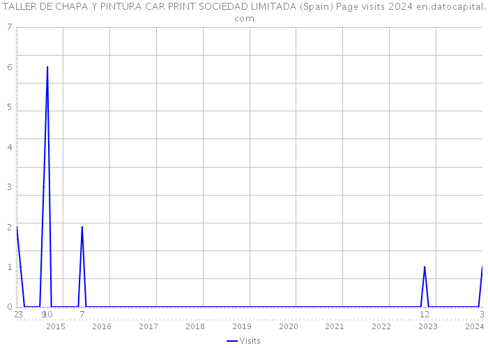 TALLER DE CHAPA Y PINTURA CAR PRINT SOCIEDAD LIMITADA (Spain) Page visits 2024 