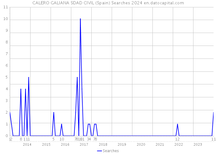 CALERO GALIANA SDAD CIVIL (Spain) Searches 2024 