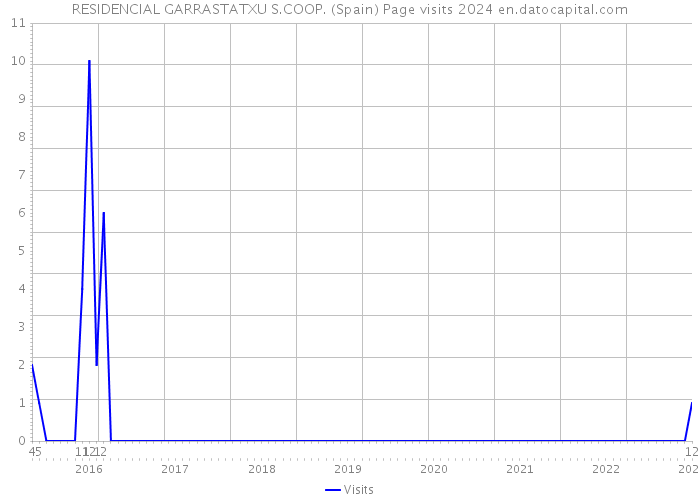 RESIDENCIAL GARRASTATXU S.COOP. (Spain) Page visits 2024 