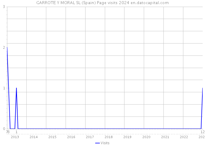 GARROTE Y MORAL SL (Spain) Page visits 2024 