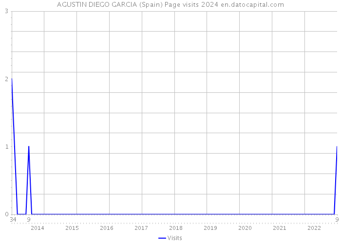 AGUSTIN DIEGO GARCIA (Spain) Page visits 2024 