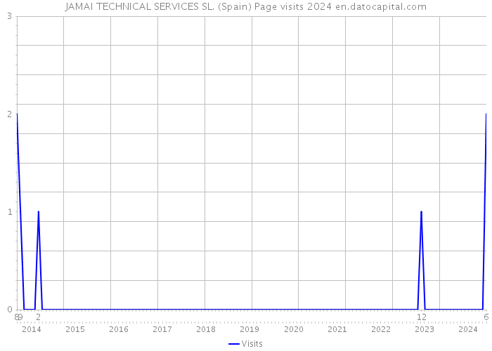 JAMAI TECHNICAL SERVICES SL. (Spain) Page visits 2024 