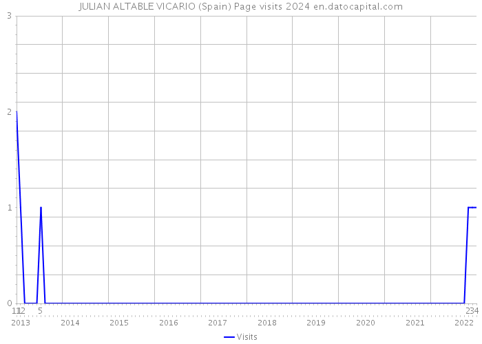 JULIAN ALTABLE VICARIO (Spain) Page visits 2024 