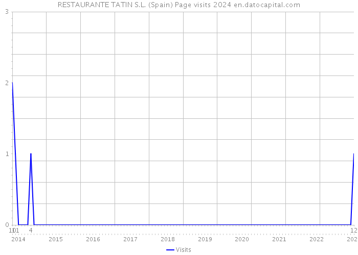 RESTAURANTE TATIN S.L. (Spain) Page visits 2024 