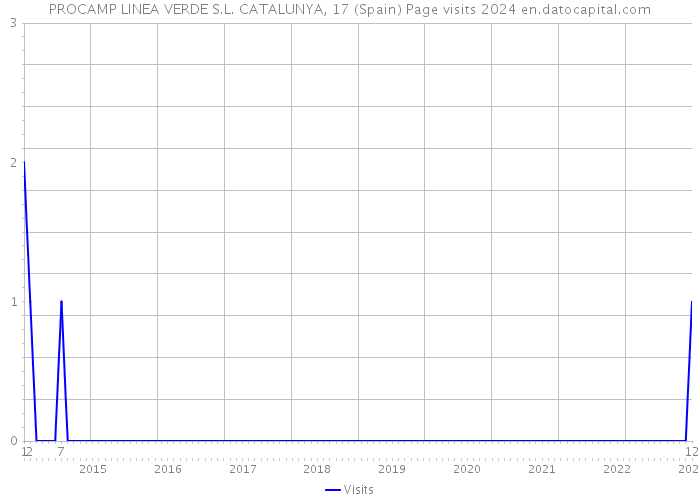PROCAMP LINEA VERDE S.L. CATALUNYA, 17 (Spain) Page visits 2024 