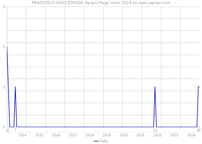 FRANCISCO SANZ ESPADA (Spain) Page visits 2024 