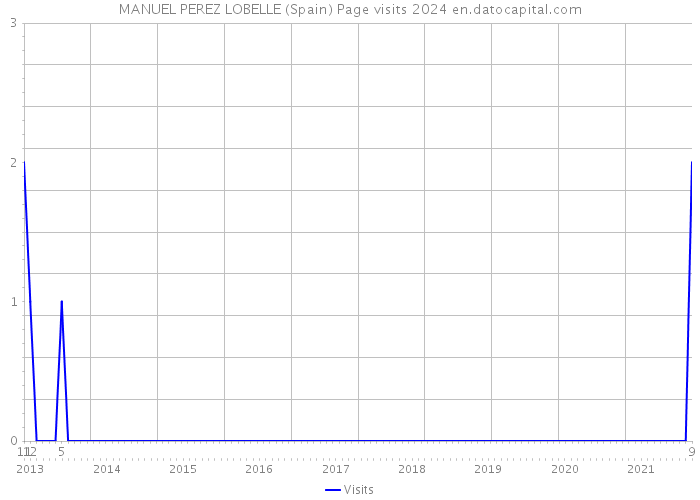 MANUEL PEREZ LOBELLE (Spain) Page visits 2024 
