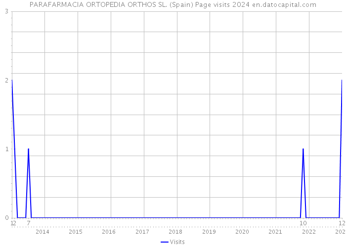 PARAFARMACIA ORTOPEDIA ORTHOS SL. (Spain) Page visits 2024 
