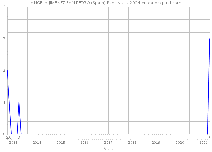 ANGELA JIMENEZ SAN PEDRO (Spain) Page visits 2024 