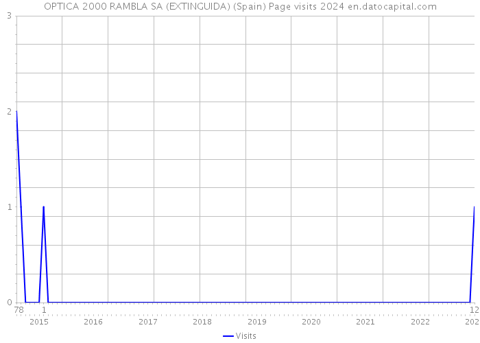 OPTICA 2000 RAMBLA SA (EXTINGUIDA) (Spain) Page visits 2024 