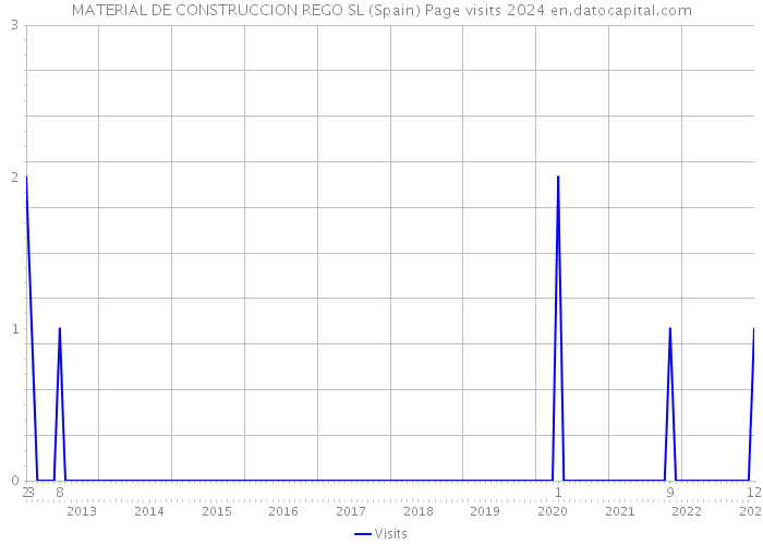 MATERIAL DE CONSTRUCCION REGO SL (Spain) Page visits 2024 