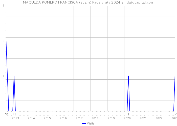 MAQUEDA ROMERO FRANCISCA (Spain) Page visits 2024 