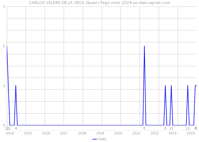 CARLOS VALDES DE LA VEGA (Spain) Page visits 2024 