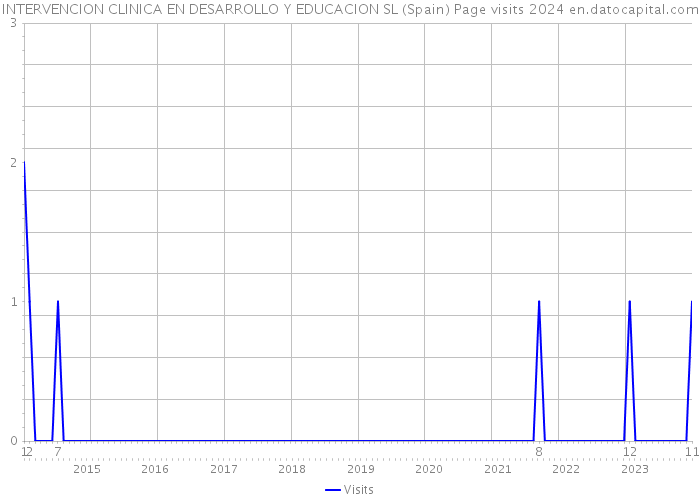 INTERVENCION CLINICA EN DESARROLLO Y EDUCACION SL (Spain) Page visits 2024 