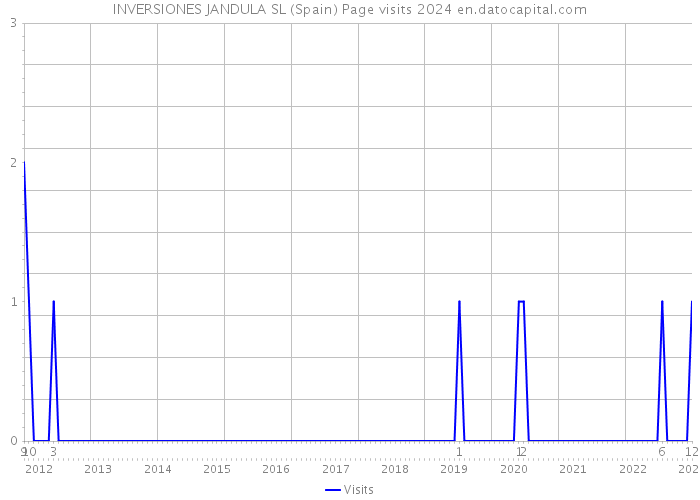 INVERSIONES JANDULA SL (Spain) Page visits 2024 