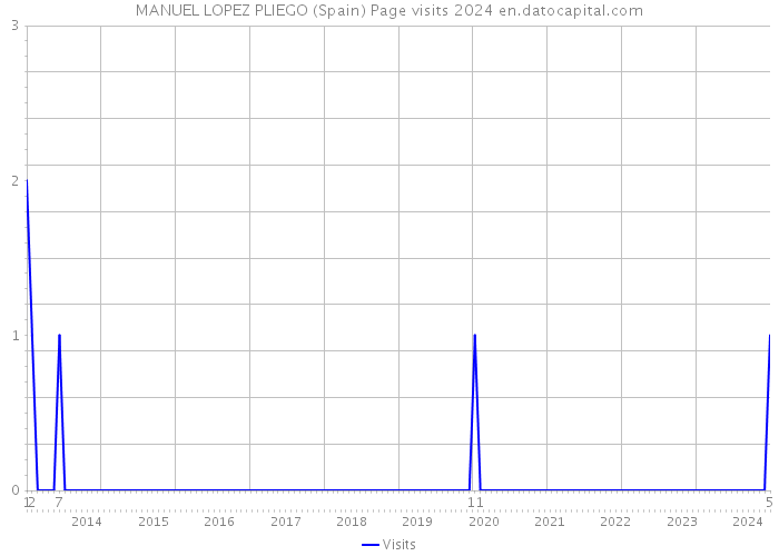 MANUEL LOPEZ PLIEGO (Spain) Page visits 2024 