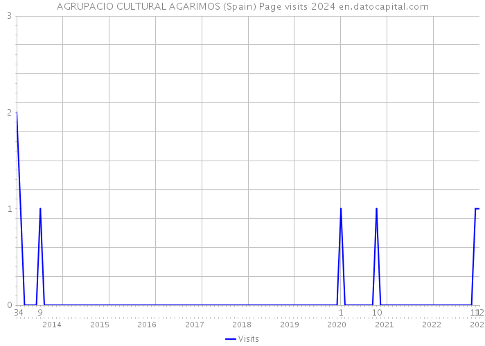 AGRUPACIO CULTURAL AGARIMOS (Spain) Page visits 2024 