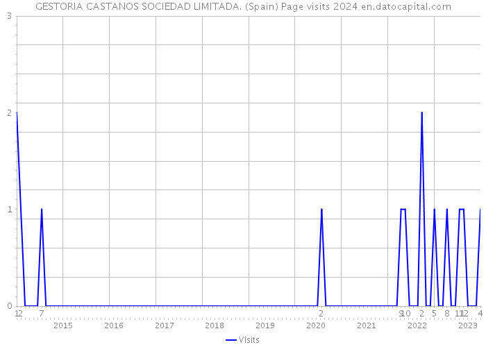 GESTORIA CASTANOS SOCIEDAD LIMITADA. (Spain) Page visits 2024 