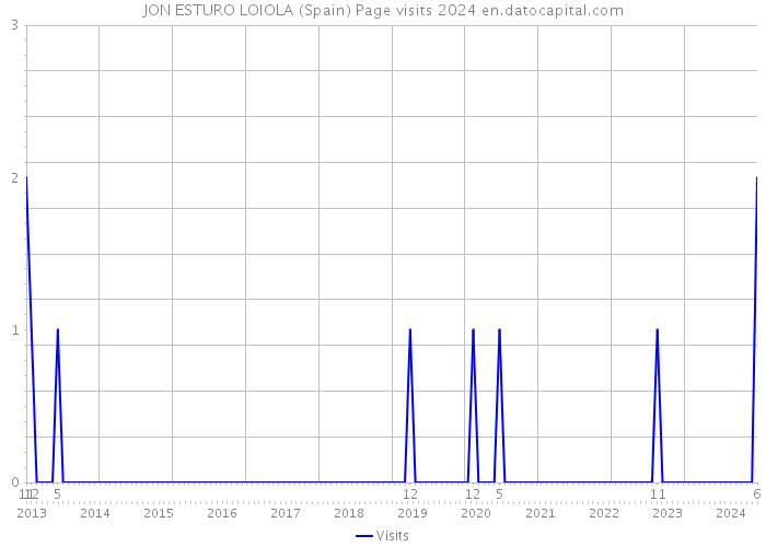 JON ESTURO LOIOLA (Spain) Page visits 2024 