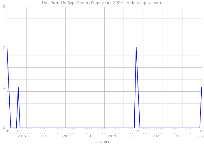 Dos Punt Un Scp (Spain) Page visits 2024 