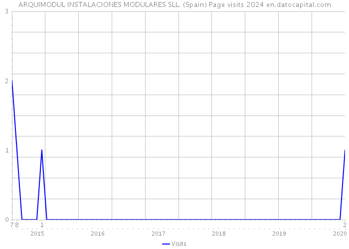 ARQUIMODUL INSTALACIONES MODULARES SLL. (Spain) Page visits 2024 