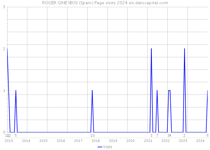 ROGER GINE IBOS (Spain) Page visits 2024 