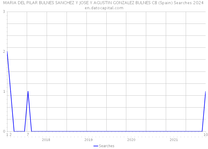 MARIA DEL PILAR BULNES SANCHEZ Y JOSE Y AGUSTIN GONZALEZ BULNES CB (Spain) Searches 2024 