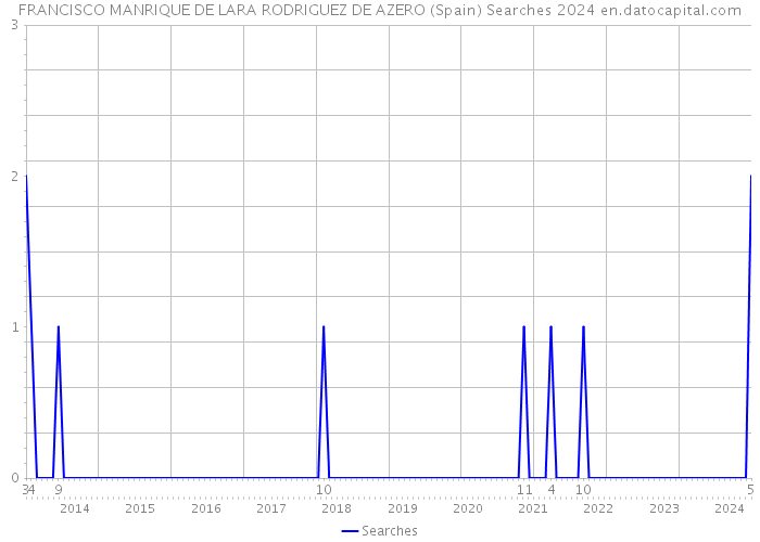 FRANCISCO MANRIQUE DE LARA RODRIGUEZ DE AZERO (Spain) Searches 2024 