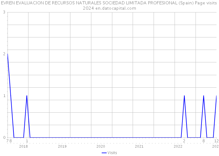 EVREN EVALUACION DE RECURSOS NATURALES SOCIEDAD LIMITADA PROFESIONAL (Spain) Page visits 2024 