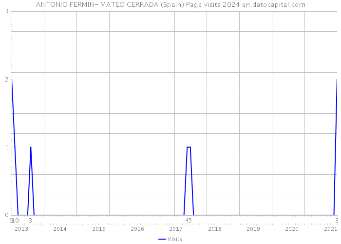 ANTONIO FERMIN- MATEO CERRADA (Spain) Page visits 2024 